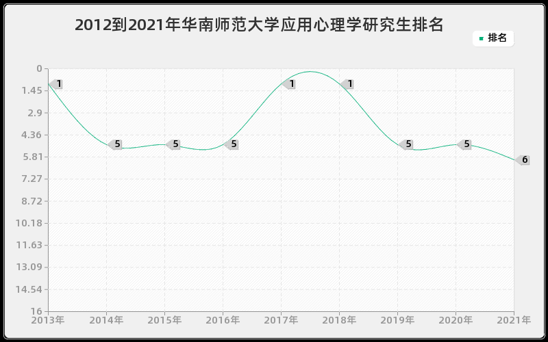 2012到2021年华南师范大学应用心理学研究生排名