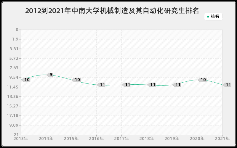 2012到2021年中南大学机械制造及其自动化研究生排名