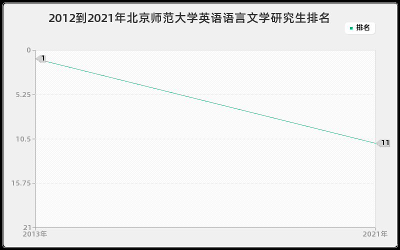 2012到2021年北京师范大学英语语言文学研究生排名