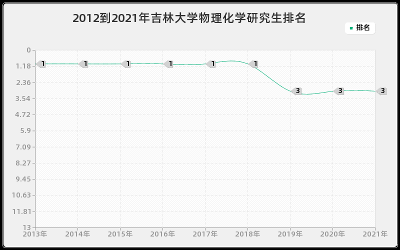 2012到2021年吉林大学物理化学研究生排名