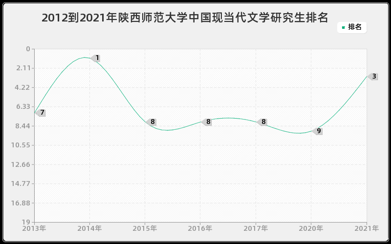 2012到2021年陕西师范大学中国现当代文学研究生排名