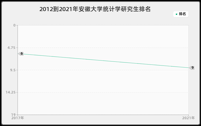 2012到2021年安徽大学统计学研究生排名