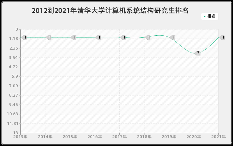 2012到2021年清华大学计算机系统结构研究生排名