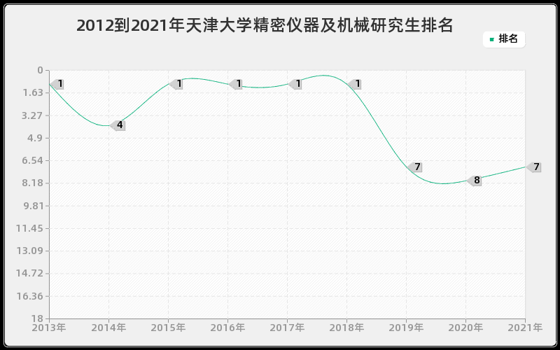 2012到2021年天津大学精密仪器及机械研究生排名