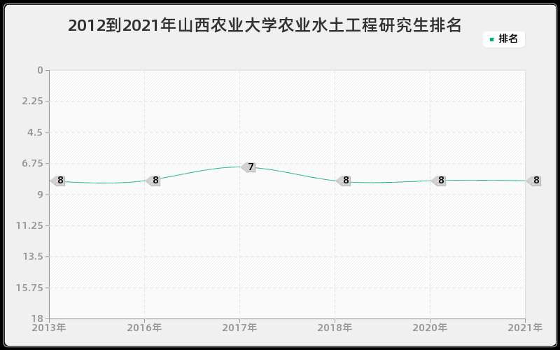 2012到2021年山西农业大学农业水土工程研究生排名