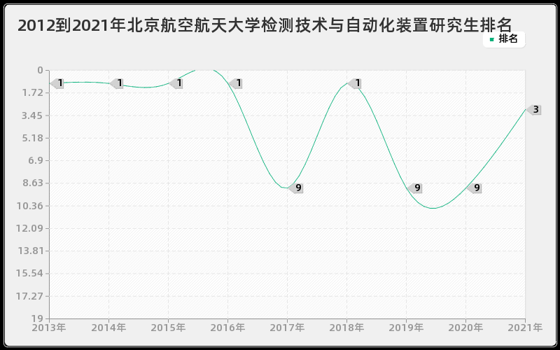 2012到2021年北京航空航天大学检测技术与自动化装置研究生排名