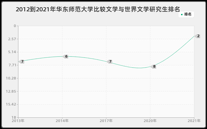 2012到2021年华东师范大学比较文学与世界文学研究生排名