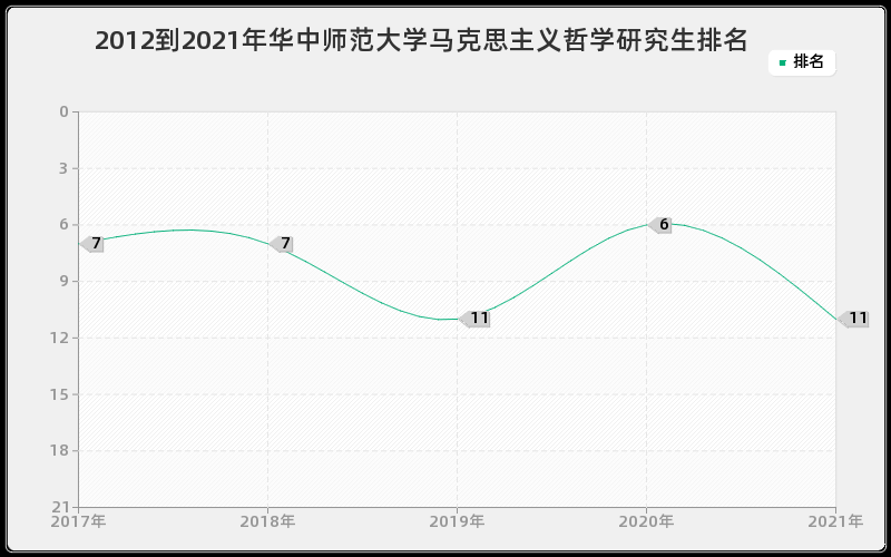 2012到2021年华中师范大学马克思主义哲学研究生排名