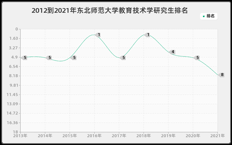 2012到2021年东北师范大学教育技术学研究生排名