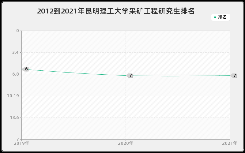 2012到2021年昆明理工大学采矿工程研究生排名