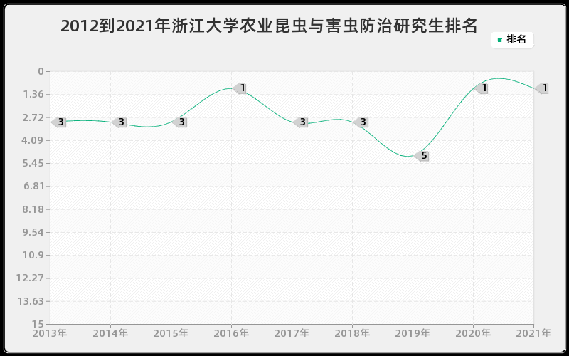 2012到2021年浙江大学农业昆虫与害虫防治研究生排名