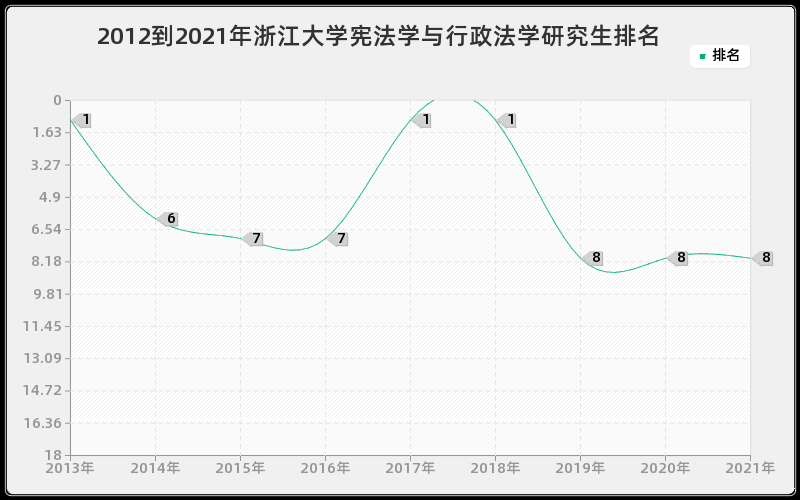 2012到2021年浙江大学宪法学与行政法学研究生排名