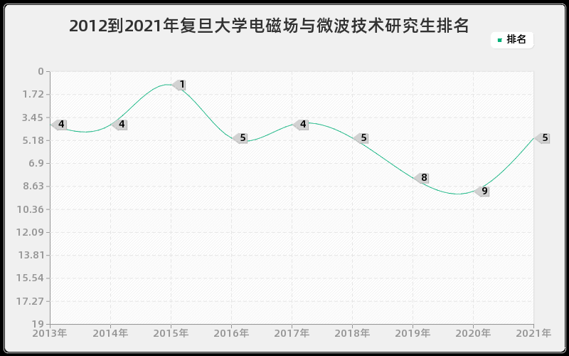 2012到2021年复旦大学电磁场与微波技术研究生排名