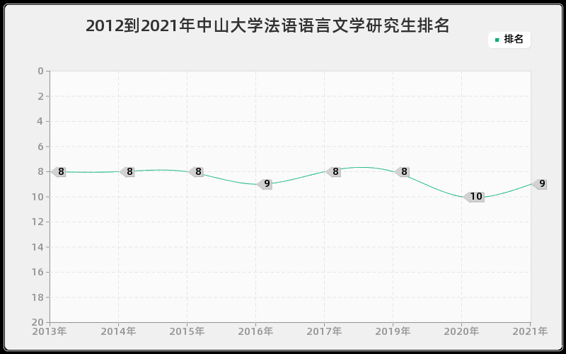 2012到2021年中山大学法语语言文学研究生排名