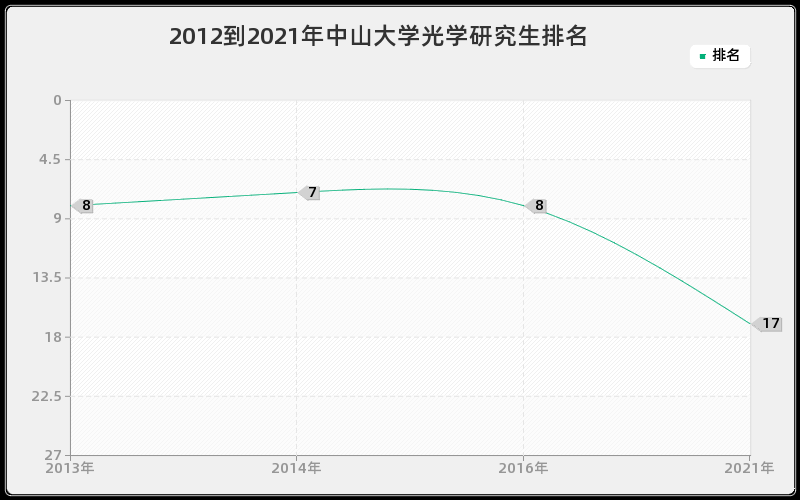 2012到2021年中山大学光学研究生排名