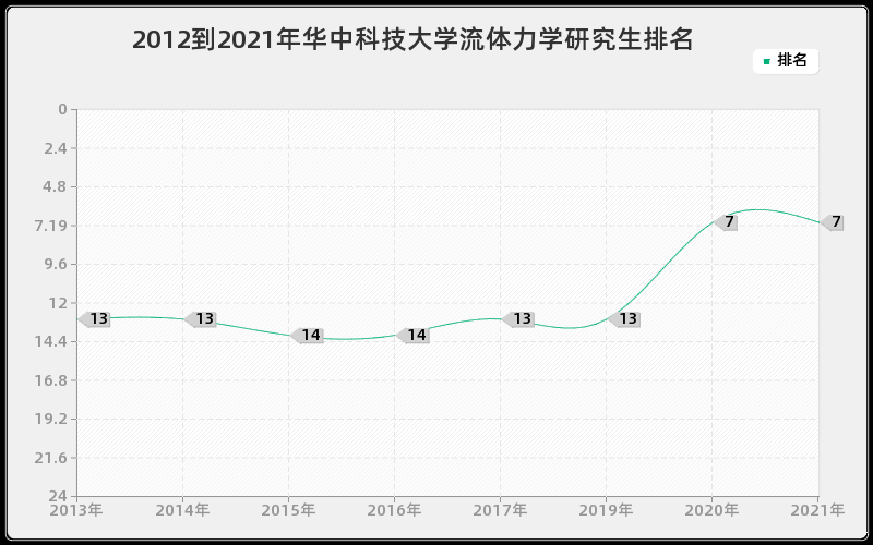 2012到2021年华中科技大学流体力学研究生排名