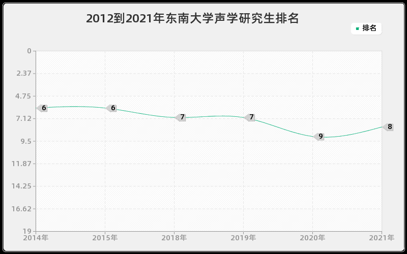 2012到2021年东南大学声学研究生排名