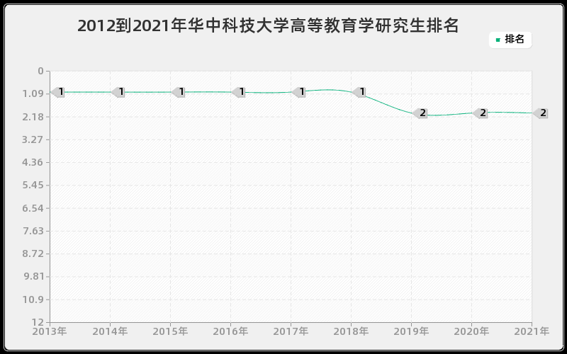 2012到2021年华中科技大学高等教育学研究生排名