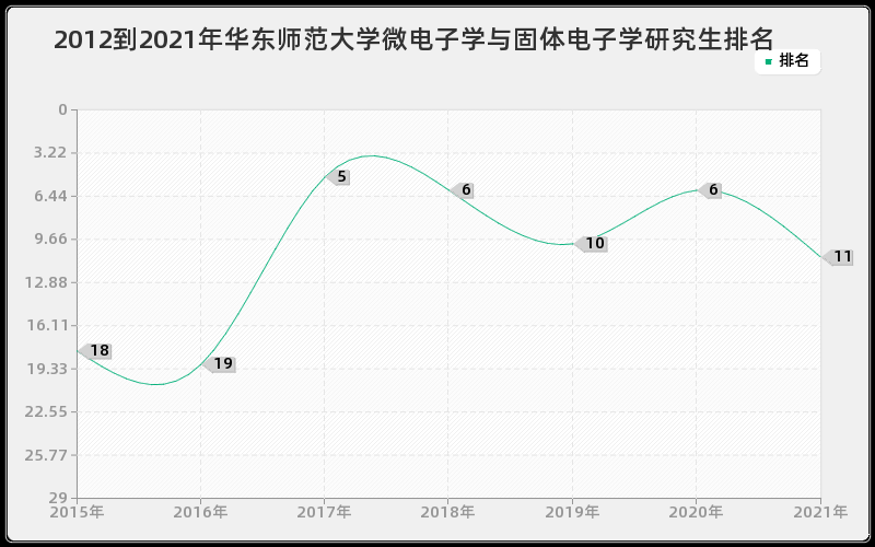 2012到2021年华东师范大学微电子学与固体电子学研究生排名