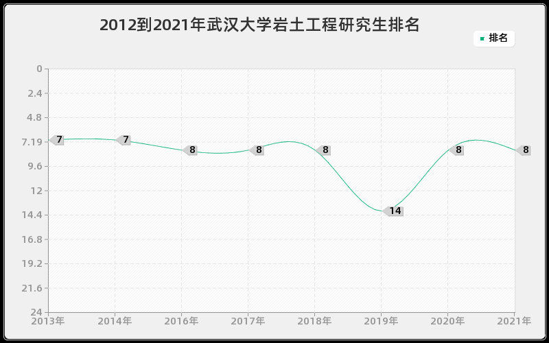 2012到2021年武汉大学岩土工程研究生排名