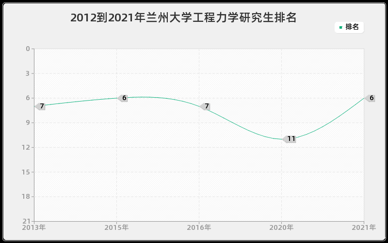 2012到2021年兰州大学工程力学研究生排名