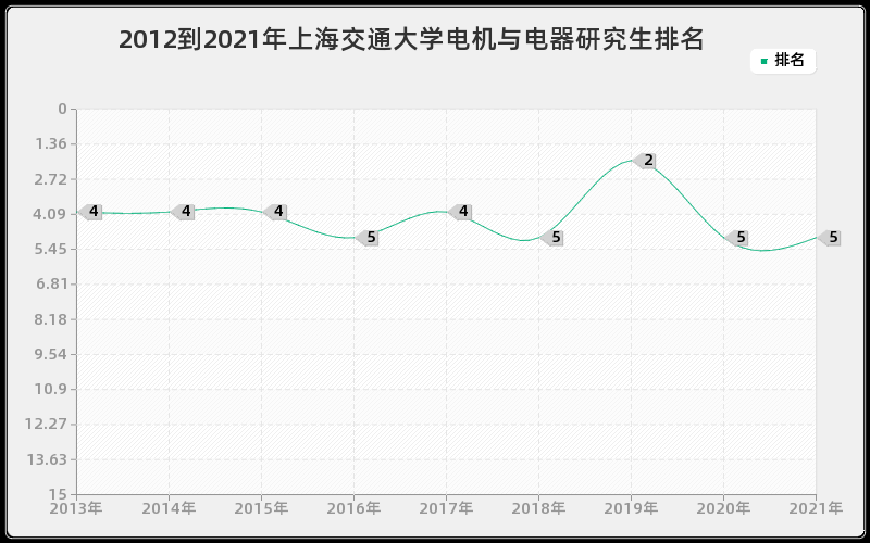 2012到2021年上海交通大学电机与电器研究生排名