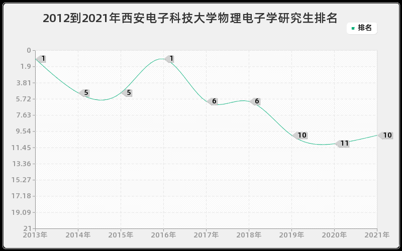 2012到2021年西安电子科技大学物理电子学研究生排名