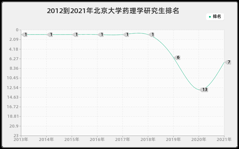 2012到2021年北京大学药理学研究生排名