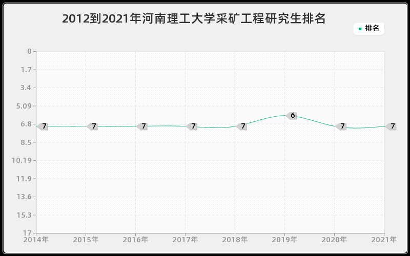 2012到2021年河南理工大学采矿工程研究生排名