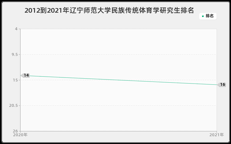 2012到2021年辽宁师范大学民族传统体育学研究生排名