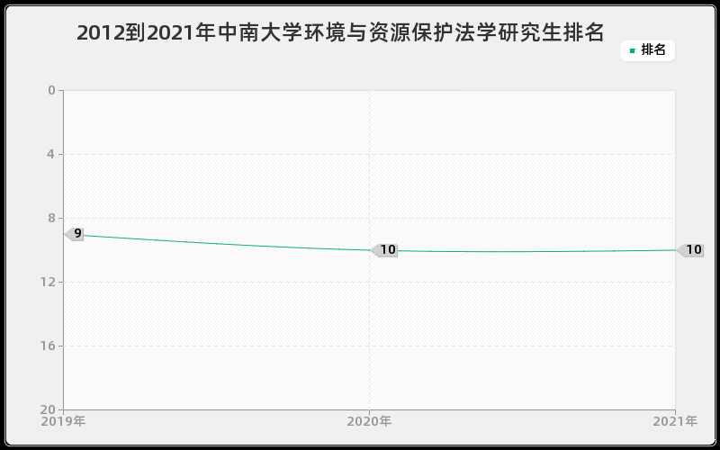 2012到2021年中南大学环境与资源保护法学研究生排名