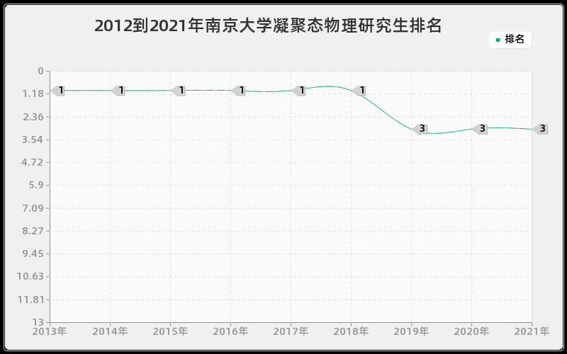 2012到2021年南京大学凝聚态物理研究生排名