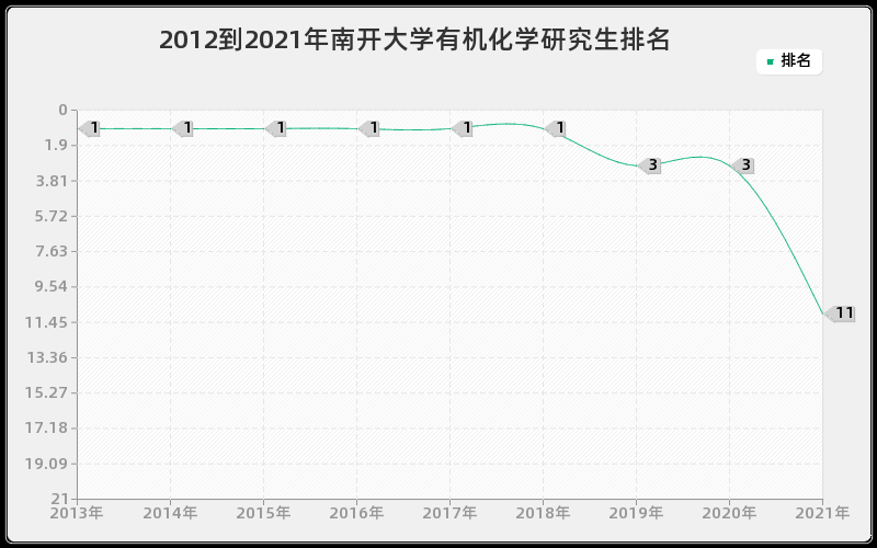 2012到2021年南开大学有机化学研究生排名