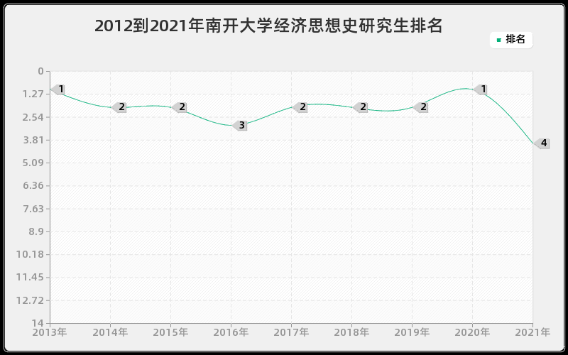 2012到2021年南开大学经济思想史研究生排名