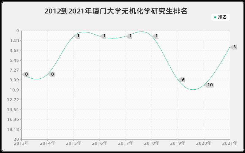 2012到2021年厦门大学无机化学研究生排名