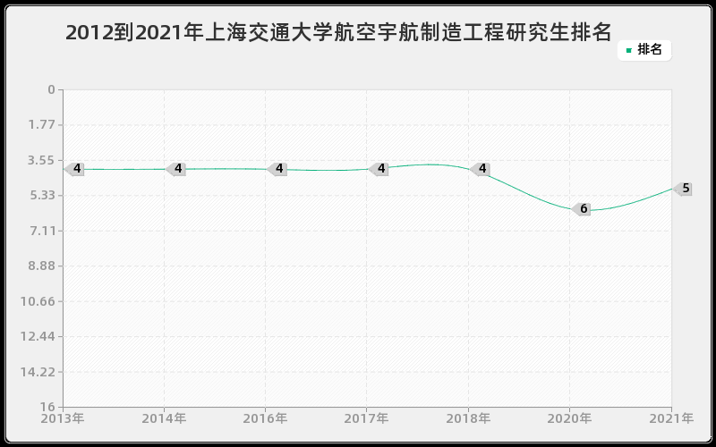 2012到2021年上海交通大学航空宇航制造工程研究生排名