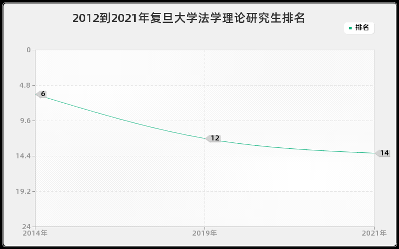 2012到2021年复旦大学法学理论研究生排名