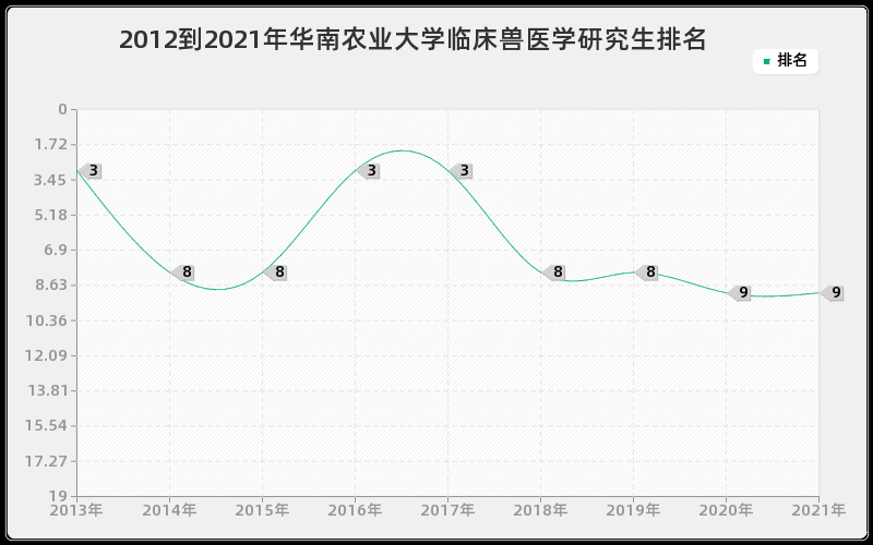 2012到2021年华南农业大学临床兽医学研究生排名