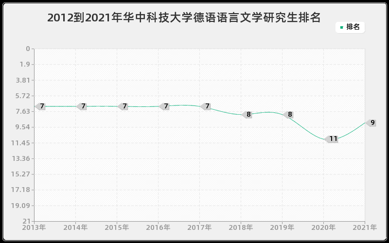 2012到2021年华中科技大学德语语言文学研究生排名