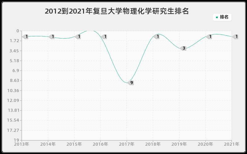 2012到2021年复旦大学物理化学研究生排名