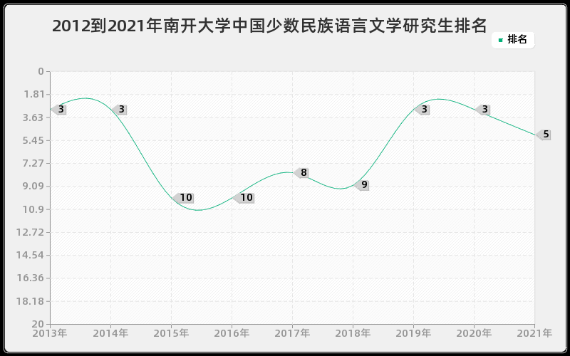 2012到2021年南开大学中国少数民族语言文学研究生排名