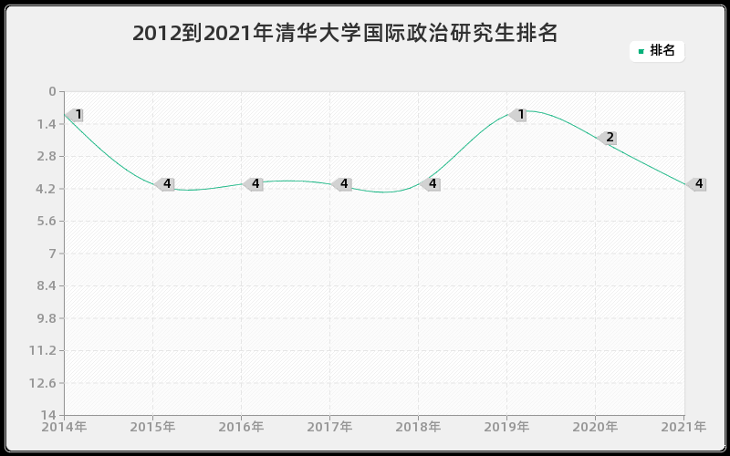 2012到2021年清华大学国际政治研究生排名