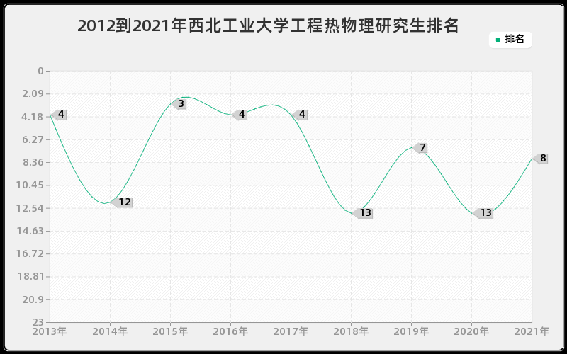 2012到2021年西北工业大学工程热物理研究生排名