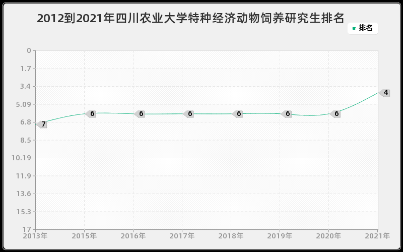 2012到2021年四川农业大学特种经济动物饲养研究生排名