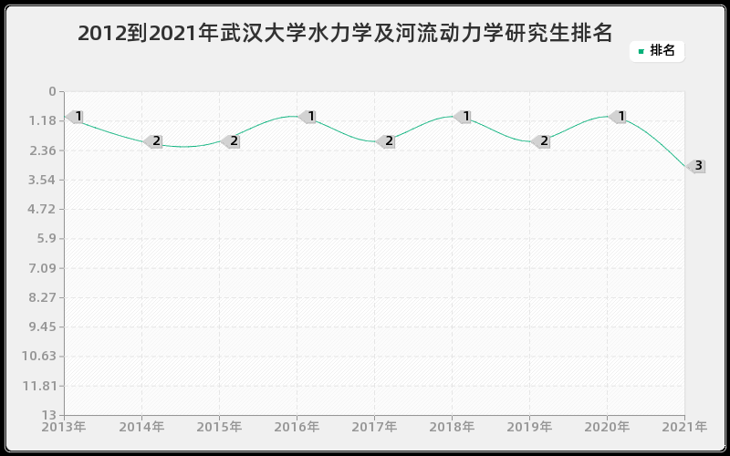 2012到2021年武汉大学水力学及河流动力学研究生排名