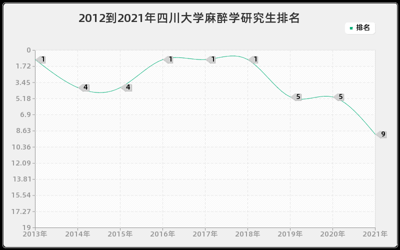 2012到2021年四川大学麻醉学研究生排名