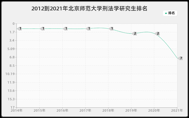 2012到2021年北京师范大学刑法学研究生排名