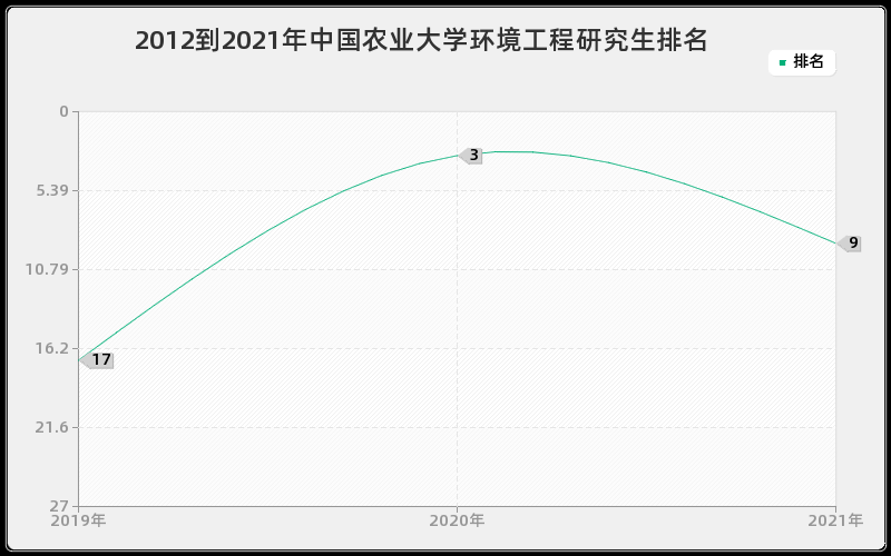 2012到2021年中国农业大学环境工程研究生排名