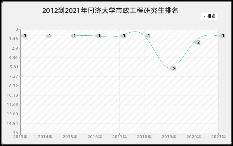 2012到2021年同济大学市政工程研究生排名