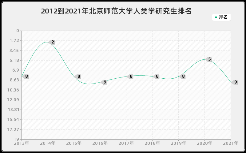 2012到2021年北京师范大学人类学研究生排名